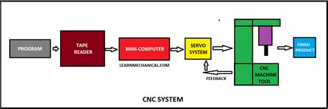 best cnc machine parts|schematic diagram of cnc machine.